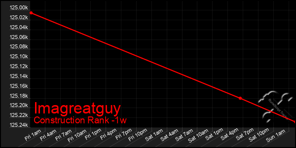 Last 7 Days Graph of Imagreatguy