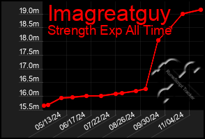 Total Graph of Imagreatguy