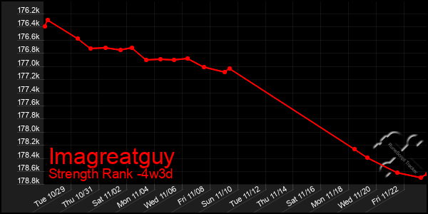 Last 31 Days Graph of Imagreatguy