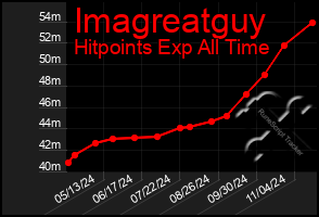 Total Graph of Imagreatguy