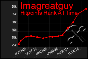 Total Graph of Imagreatguy