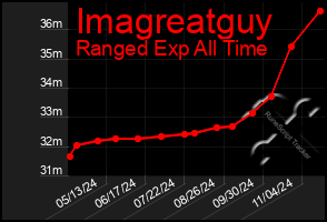 Total Graph of Imagreatguy