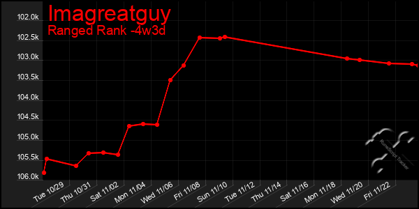 Last 31 Days Graph of Imagreatguy