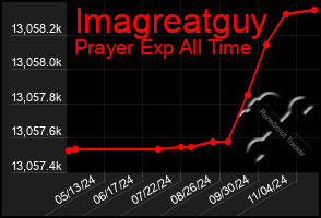 Total Graph of Imagreatguy