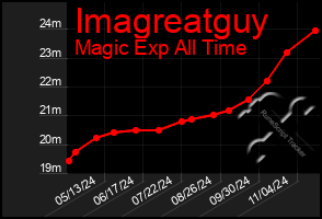 Total Graph of Imagreatguy