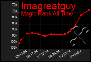 Total Graph of Imagreatguy