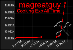 Total Graph of Imagreatguy