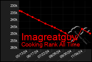 Total Graph of Imagreatguy