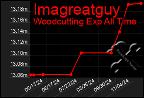 Total Graph of Imagreatguy