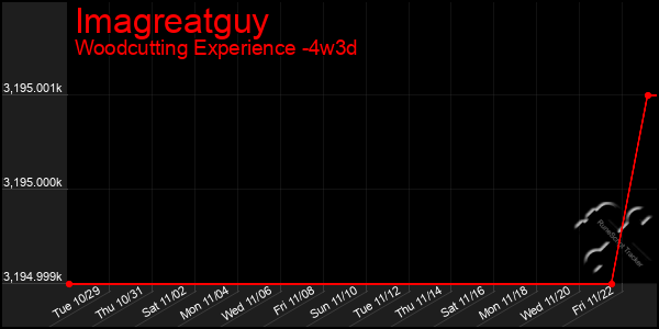 Last 31 Days Graph of Imagreatguy