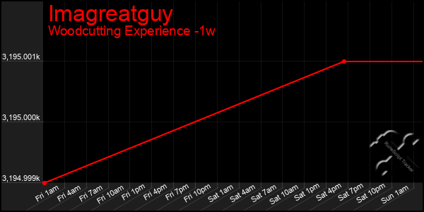 Last 7 Days Graph of Imagreatguy