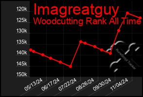 Total Graph of Imagreatguy