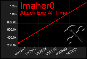 Total Graph of Imaher0