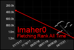 Total Graph of Imaher0