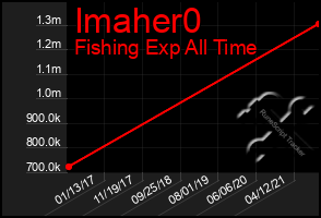 Total Graph of Imaher0