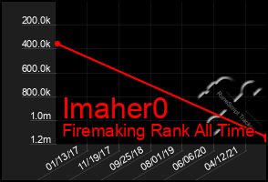 Total Graph of Imaher0