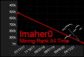Total Graph of Imaher0