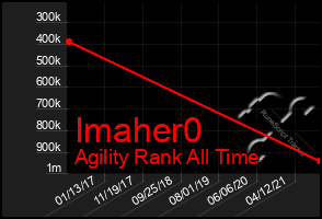 Total Graph of Imaher0