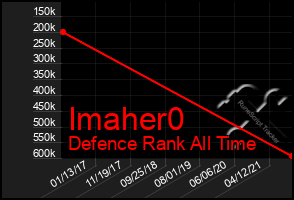 Total Graph of Imaher0