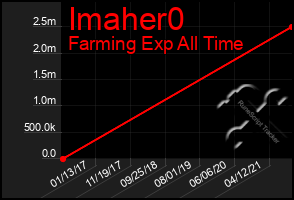 Total Graph of Imaher0