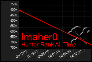 Total Graph of Imaher0