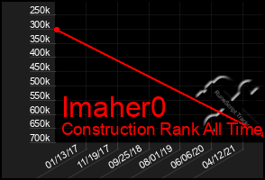 Total Graph of Imaher0