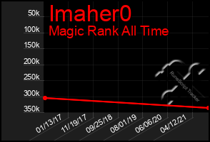 Total Graph of Imaher0