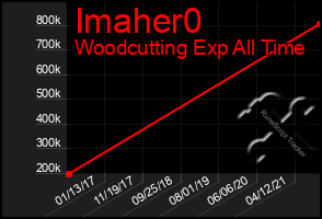 Total Graph of Imaher0