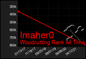 Total Graph of Imaher0