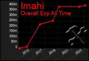 Total Graph of Imahi