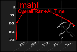 Total Graph of Imahi