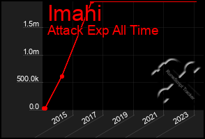 Total Graph of Imahi