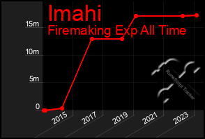 Total Graph of Imahi