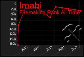 Total Graph of Imahi