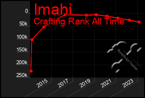 Total Graph of Imahi