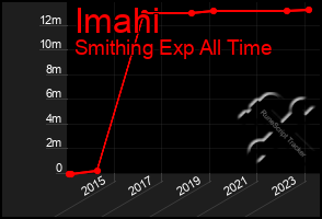 Total Graph of Imahi