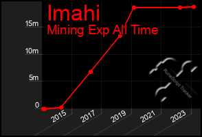 Total Graph of Imahi