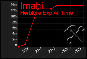 Total Graph of Imahi