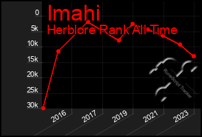 Total Graph of Imahi