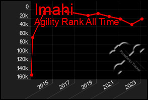 Total Graph of Imahi