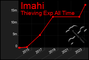 Total Graph of Imahi