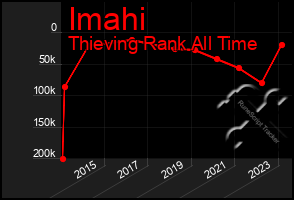 Total Graph of Imahi