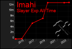 Total Graph of Imahi