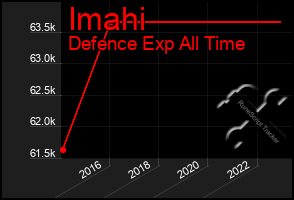 Total Graph of Imahi