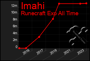 Total Graph of Imahi