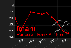 Total Graph of Imahi