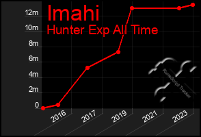 Total Graph of Imahi