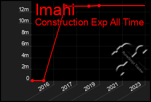 Total Graph of Imahi