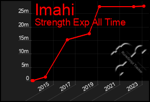 Total Graph of Imahi