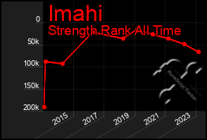 Total Graph of Imahi